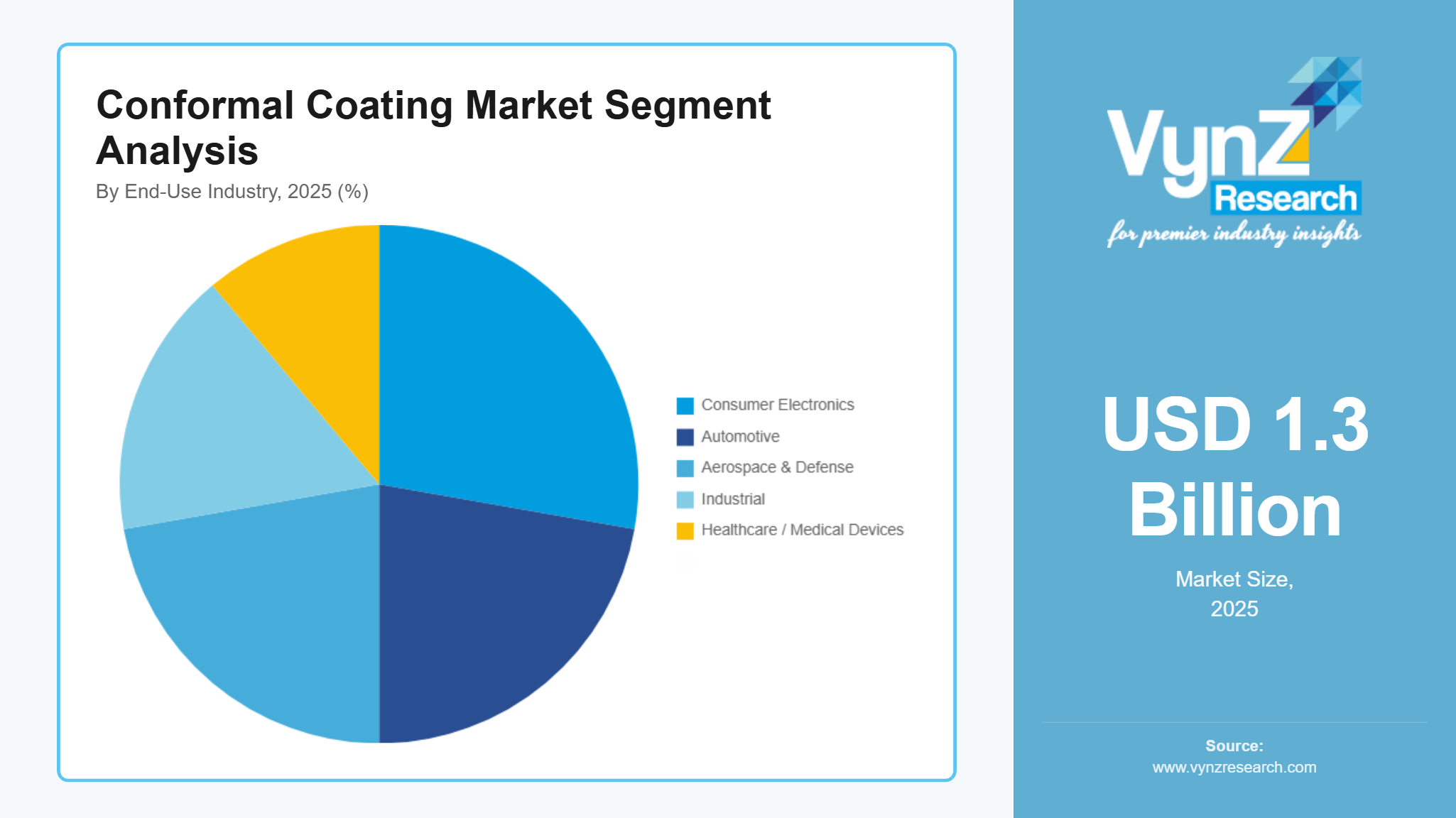 Conformal Coating Market Segment Analysis